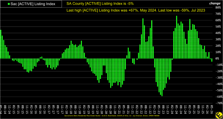 SA County Active Listings Index