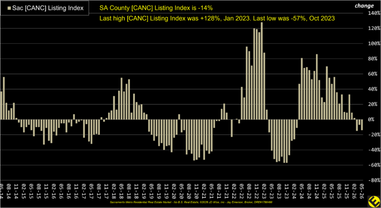 SA County Canceled Listings Index