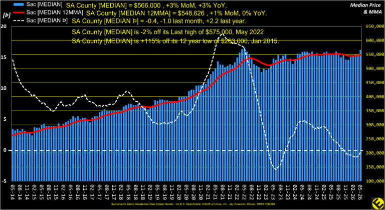SA County Median Price