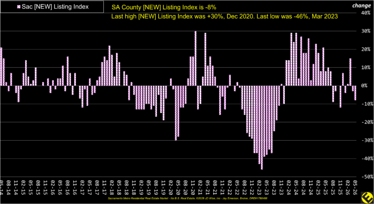 SA County New Listings Index