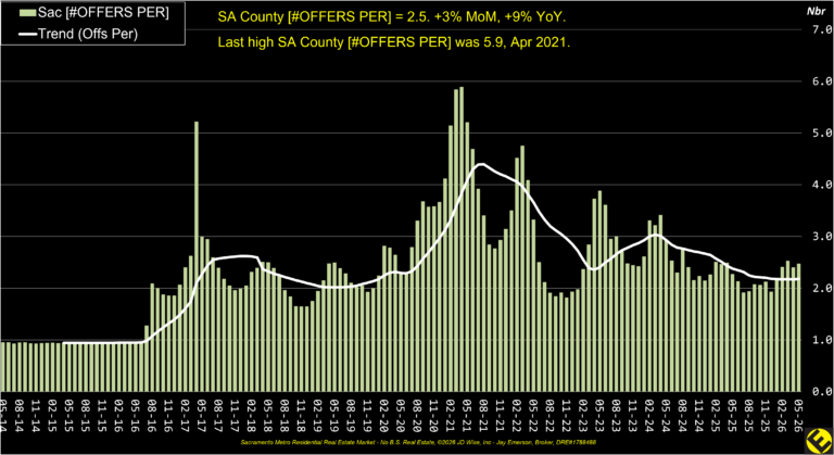 SA County Offers Per