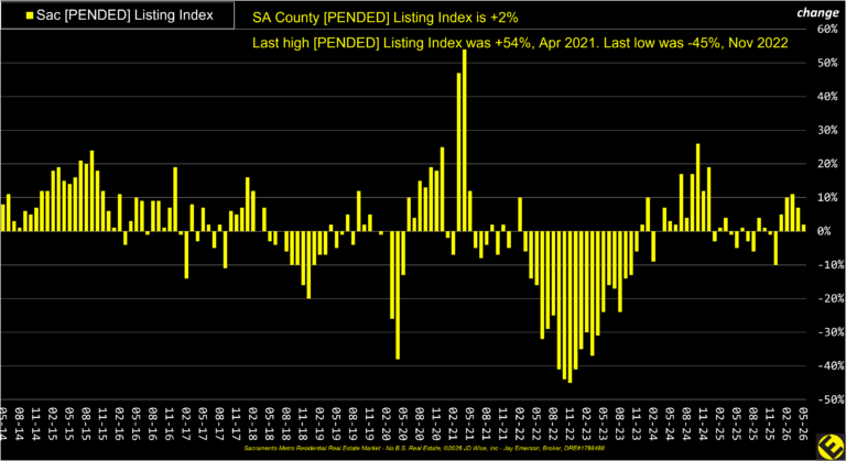 SA County Pended Listings Index