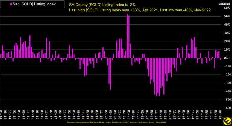 SA County Sold Listings Index