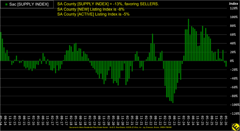 SA County Supply Index