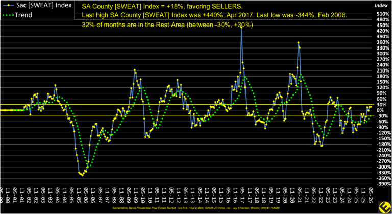 SA County Sweat Index