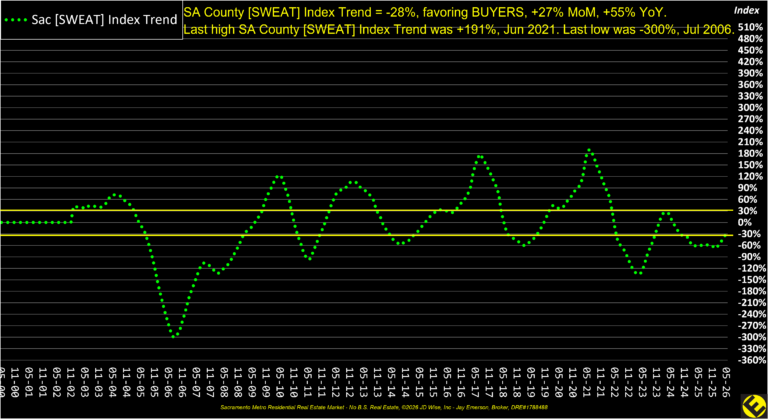 SA County Sweat Index trend