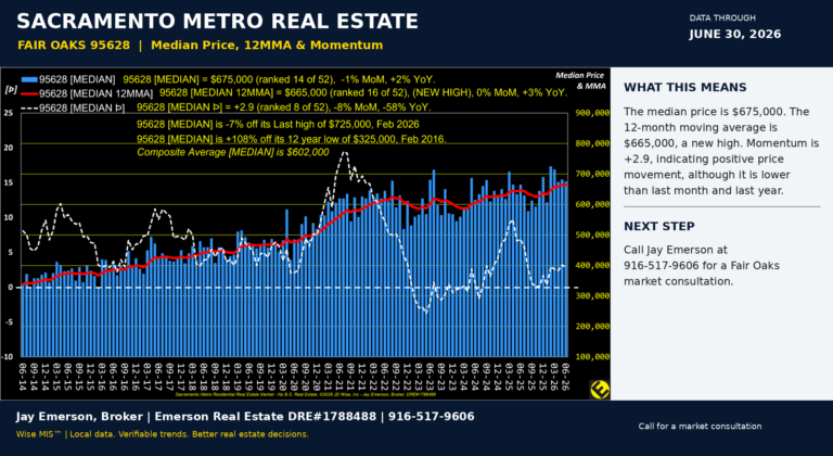 Fair Oaks 95628 Median gpt