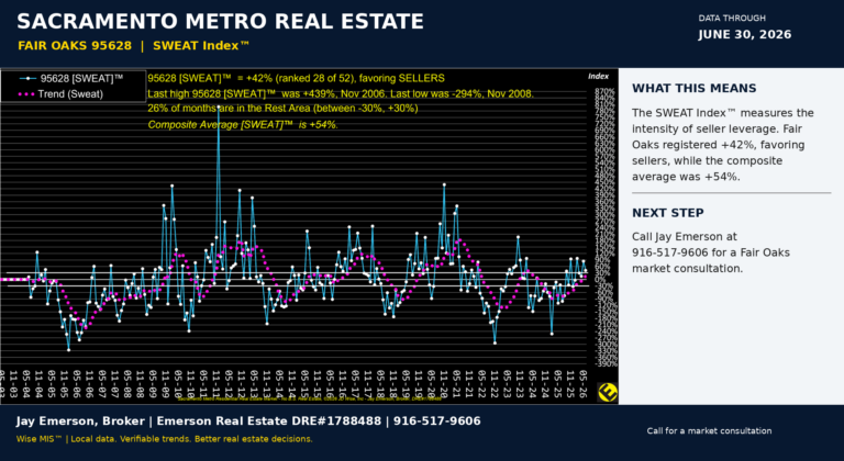 Fair Oaks 95628 Sweat Index gpt