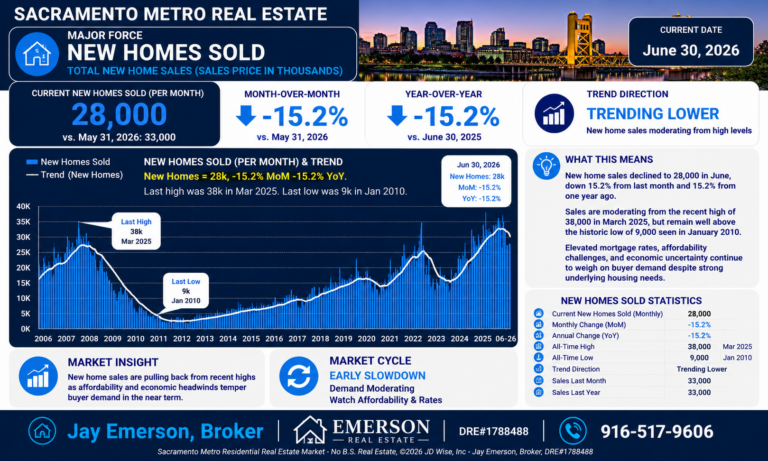 Major New Homes Sold 26 yr gpt