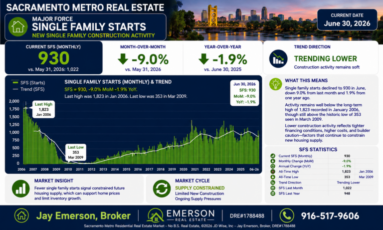 Major Single Family Starts 26 yr gpt