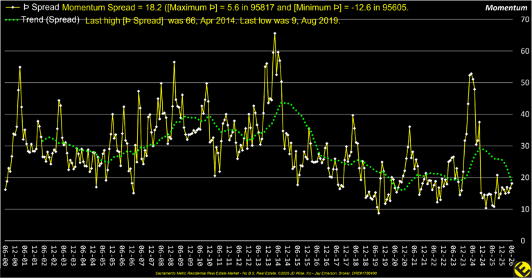 Momentum Spread