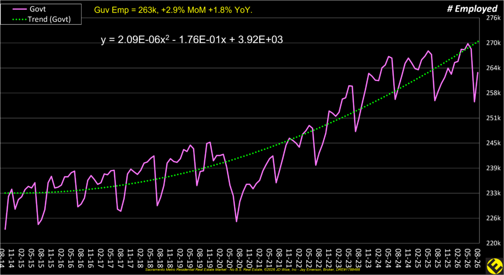 Government Employment (Sac/Rsv)